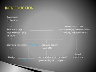 Compound
collection
secondary assays
Primary assays counter screens, bioavailability
high through- put, toxicity, metabolism etc.
In-vitro
Chemical synthesis Indirect Lead compounds
and SAR
clinical
Design structural characterization of candidate
Direct protein –Ligand complex
 