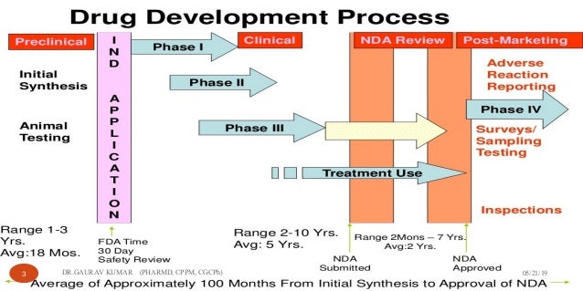 Drug development process