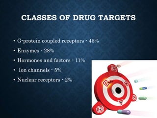 CLASSES OF DRUG TARGETS
• G-protein coupled receptors - 45%
• Enzymes - 28%
• Hormones and factors - 11%
• Ion channels - 5%
• Nuclear receptors - 2%
 