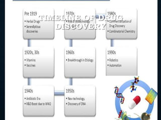 TIMELINE OF DRUG
DISCOVERY
 