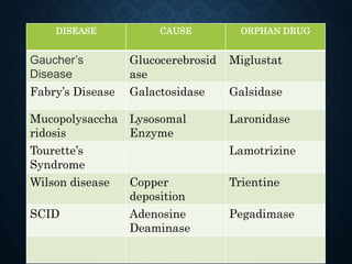 DISEASE CAUSE ORPHAN DRUG
Gaucher’s
Disease
Glucocerebrosid
ase
Miglustat
Fabry’s Disease Galactosidase Galsidase
Mucopolysaccha
ridosis
Lysosomal
Enzyme
Laronidase
Tourette’s
Syndrome
Lamotrizine
Wilson disease Copper
deposition
Trientine
SCID Adenosine
Deaminase
Pegadimase
G
F
G
L
T
L
U
C
A
P
 
