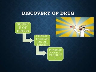 DISCOVERY OF DRUG
SOURC
E OF
DRUGS
CHARAC
TERISATI
ON OF
TARGET
PHARMAC
OLOGICAL
PROFILIN
G
 
