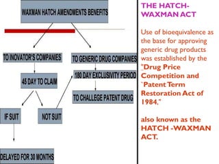 THE HATCH-
WAXMAN ACT
Use of bioequivalence as
the base for approving
generic drug products
was established by the
"Drug Price
Competition and
`PatentTerm
Restoration Act of
1984,"
also known as the
HATCH -WAXMAN
ACT.
 