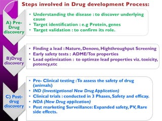 A) Pre-
Drug
discovery
• Understanding the disease : to discover underlying
cause
• Target identification : e.g Protein, genes
• Target validation : to confirm its role.
B)Drug
discovery
• Finding a lead : Nature, Denovo, Highthroughput Screening
• Early safety tests : ADME/Tox properties
• Lead optimization : to optimze lead properties viz. toxicity,
potency,etc
C) Post-
drug
discovery
• Pre- Clinical testing :To assess the safety of drug
(animals)
• IND (Investigational New Drug Application)
• Clinical trials : conducted in 3 Phases, Safety and efficay.
• NDA (New Drug application)
• Post marketing Surveillance: Expanded safety, PV, Rare
side effects.
 