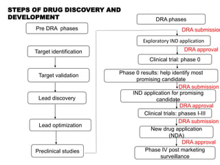 DRUG DEVELOPMENT and discovery and preclinical trails | PPTX