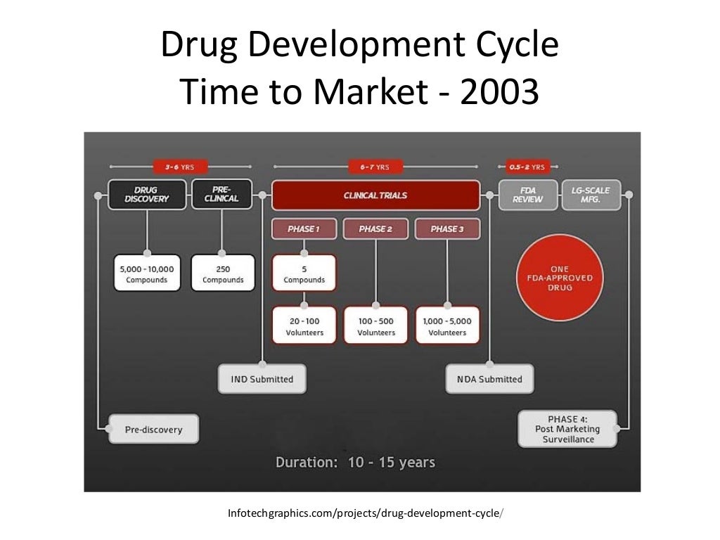 Drug Development Life Cycle Costs and Revenue