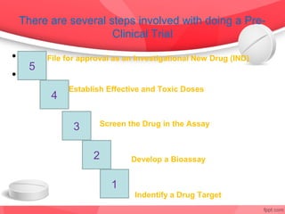 There are several steps involved with doing a Pre-
                       Clinical Trial

•         File for approval as an Investigational New Drug (IND)
      5
•
               Establish Effective and Toxic Doses
           4

                 3      Screen the Drug in the Assay



                      2         Develop a Bioassay


                           1
                                 Indentify a Drug Target
 