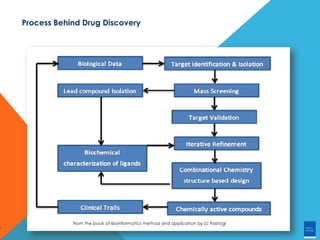 Process Behind Drug Discovery
 