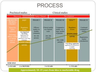 PROCESS
Discovery
Preclinical studies
CHEMISTRY/
PHARMA-
COLOGY
IND* PHASE IV
Search for
active
substances
Toxicology,
efficacy studies
on various
types of
animals
Regulatory
review
Clinical studies
on a limited
scale
Comparative
studies on a
large number
of patients
Regulatory
review
Continued
comparative
studies
*Investigational
New Drug
Application for
permission to
administer a new drug
to humans
Efficacy
studies on
healthy
volunteers
50–150
persons
100–200
patients
500–5,000
patients
Registration,
market
introduction
**New Drug Application
Application for permission
to market
a new drug
KNOWLEDGE
LEVEL
KNOWLEDGE
LEVEL
2–6 MONTHS 3–6 YEARS 1–3 YEARS
Approximately 10–15 years from idea to marketable drug
TIME SPAN
2–4YEARS
Clinical studies
Early Clinical Development
PHASE I PHASE II PHASE III NDA**
 