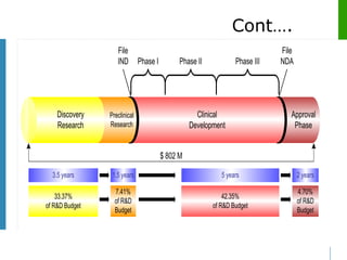 Cont….
Phase II Phase III
Phase I
Discovery
Research
Clinical
Development
Approval
Phase
Preclinical
Research
File
IND
File
NDA
$ 802 M
2 years
4.70%
of R&D
Budget
1.5 years
7.41%
of R&D
Budget
5 years
42.35%
of R&D Budget
33.37%
of R&D Budget
3.5 years
 