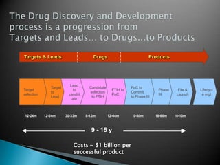 Compound
production
Manufacturing 0.5-2 years
Preclinical
Clinical
FDA/EMEA review
Drug Discovery Drug Development Registr...