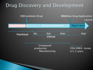 PhI PhII PhIII
Drug Discovery Drug Development
RegistrationPreclinical
• GLP (Good Laboratory Practice)
• GCP (Good Clinic...