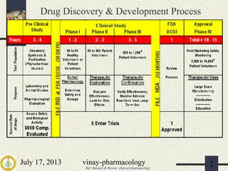 July 17, 2013 vinay-pharmacology 2
Drug Discovery & Development Process
Ref: Bennett & Brown: clinical pharmacology
Clinical StudyClinical StudyClinical StudyClinical StudyClinical StudyClinical Study
 