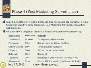 July 17, 2013 vinay-pharmacology 29
Phase 4 (Post Marketing Surveillance)
Some times ADR only come to light after drug has been in the market for a while
& has been used by a large population. Post Marketing Surveillance identifies
such problems.
Withdrawal of a drug from the market is not an uncommon occurrences eg.
Drug Name Withdrawn Remarks
Thalidomide 1950-60 Teratogenicity (Phocomelia).
Phenacetin 1983 Risk of cancer & Kidney Problems
Chlormezanone 1996 Toxic epidermal necrolysis
Cisapride 2000 Risk of Cardiac Arrhythmias
Roficoxib 2004 Risk of MI
Tegaserod 2007 Imbalance of cardiovascular ischemic events
Sibutramine 2010 Europe, US & Australia (Cardiovascular Risk)
 