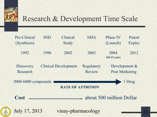 July 17, 2013 vinay-pharmacology 33
Research & Development Time Scale
Pre-Clinical
(Synthesis)
IND Clinical
Study
NDA Phase IV
(Launch)
Patent
Expiry
1992 1996 2002 2003 2004
(10-12 year)
2012
Discovery
Research
Clinical Development Regulatory
Review
Development &
Post Marketing
2000-6000 compounds 1 Drug
RATE OF ATTRITION
Cost about 500 million Dollar
 