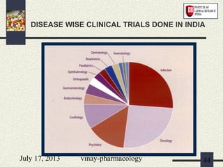 July 17, 2013 vinay-pharmacology 44
DISEASE WISE CLINICAL TRIALS DONE IN INDIA
 
