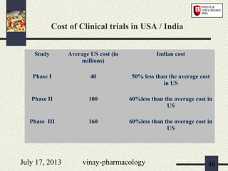 July 17, 2013 vinay-pharmacology 46
Study Average US cost (in
millions)
Indian cost
Phase I 40 50% less than the average cost
in US
Phase II 100 60%less than the average cost in
US
Phase III 160 60%less than the average cost in
US
Cost of Clinical trials in USA / India
 