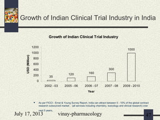July 17, 2013 vinay-pharmacology 47
Growth of Indian Clinical Trial Industry in India
Growth of Indian Clinical Trial Industry
35
120 160
300
1000
0
200
400
600
800
1000
1200
2002 - 03 2005 - 06 2006 - 07 2007 - 08 2009 - 2010
Year
USD(Million)
 As per FICCI - Ernst & Young Survey Report, India can attract between 5 - 10% of the global contract
research outsourced market . (all services including chemistry, toxicology and clinical research) over
next 5 years.
 