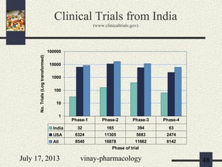 July 17, 2013 vinay-pharmacology 48
Clinical Trials from India
(www.clinicaltrials.gov)
1
10
100
1000
10000
100000
Phase of trial
No.Trials(Logtransformed)
India 32 165 394 63
USA 6324 11305 5683 2474
All 8540 16878 11662 6142
Phase-1 Phase-2 Phase-3 Phase-4
 