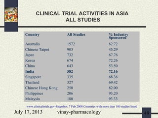 July 17, 2013 vinay-pharmacology 49
Country All Studies % Industry
Sponsored
Australia 1572 62.72
Chinese Taipei 903 45.29
Japan 732 67.76
Korea 674 72.26
China 643 53.50
India 582 72.16
Singapore 335 68.36
Thailand 327 69.42
Chinese Hong Kong 250 82.00
Philippines 206 93.20
Malaysia 180 93.33
CLINICAL TRIAL ACTIVITIES IN ASIA
ALL STUDIES
www.clinicaltrials.gov-Snapshot: 7 Feb 2008 Countries with more than 100 studies listed
 