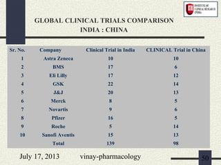 July 17, 2013 vinay-pharmacology 50
Sr. No. Company Clinical Trial in India CLINICAL Trial in China
1 Astra Zeneca 10 10
2 BMS 17 6
3 Eli Lilly 17 12
4 GSK 22 14
5 J&J 20 13
6 Merck 8 5
7 Novartis 9 6
8 Pfizer 16 5
9 Roche 5 14
10 Sanofi Aventis 15 13
Total 139 98
GLOBAL CLINICAL TRIALS COMPARISON
INDIA : CHINA
 