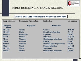 July 17, 2013 vinay-pharmacology 51
INDIA BUILDING A TRACK RECORD
Clinical Trial Data From India to Achieve an FDA NDA
Drug Company Compound Researched Indication US Launch
Canagene Hepagam Hepatitis B
Jan 06
Eli Lilly Alimta Cancer Feb-04
Eli Lilly Cialis Erectile dysfunction Nov-3
Jannsen Risperidal Psychosis Oct-03
Wyeth Flumist Influenza May-03
Alcon Vigamox Ophthalmic Infections Jan-03
Glaxo Lamictal Epilepsy Jan-03
Novrtis Zelcorm Irritable Bowel Syndrome Jul-02
Pfizer Vfend Fungal Infection May-02
Eli Lilly Xigris Septicemia Nov-01
Santen Quixin Ophthalmic Infections Oct-00
 