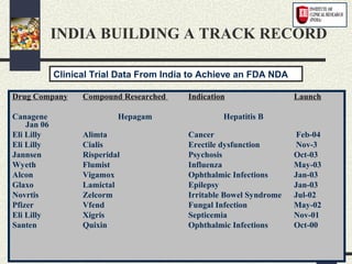 July 17, 2013 vinay-pharmacology 55
INDIA BUILDING A TRACK RECORD
Clinical Trial Data From India to Achieve an FDA NDA
Drug Company Compound Researched Indication Launch
Canagene Hepagam Hepatitis B
Jan 06
Eli Lilly Alimta Cancer Feb-04
Eli Lilly Cialis Erectile dysfunction Nov-3
Jannsen Risperidal Psychosis Oct-03
Wyeth Flumist Influenza May-03
Alcon Vigamox Ophthalmic Infections Jan-03
Glaxo Lamictal Epilepsy Jan-03
Novrtis Zelcorm Irritable Bowel Syndrome Jul-02
Pfizer Vfend Fungal Infection May-02
Eli Lilly Xigris Septicemia Nov-01
Santen Quixin Ophthalmic Infections Oct-00
 