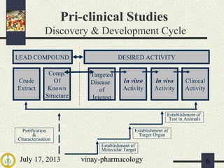 July 17, 2013 vinay-pharmacology 6
Pri-clinical Studies
Discovery & Development Cycle
Establishment of
Test in Animals
LEAD COMPOUND DESIRED ACTIVITY
Crude
Extract
Comp.
Of
Known
Structure
Targeted
Disease
of
Interest
In vitro
Activity
In vivo
Activity
Clinical
Activity
Purification
&
Characterisation
Establishment of
Target Organ
Establishment of
Molecular Target
 