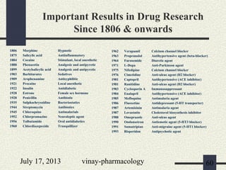 July 17, 2013 vinay-pharmacology 60
Important Results in Drug Research
Since 1806 & onwards
1806
1875
1884
1888
1899
1903
1909
1921
1922
1928
1928
1935
1944
1945
1952
1956
1960
Morphine
Salicylic acid
Cocaine
Phenacetin
Acetylsalicylic acid
Barbiturates
Arsphenamine
Procaine
Insulin
Estrone
Penicillin
Sulphachrysoidine
Streptomycin
Chloroquine
Chlorpromazine
Tolbutamide
Chlordiazepoxide
Hypnotic
Antiinflammatory
Stimulant, local anesthetic
Analgesic and antipyretic
Analgesic and antipyretic
Sedatives
Antisyphilitic
Local anesthetic
Antidiabetic
Female sex hormone
Antibiotic
Bacteriostatics
Antibiotics
Antimalarials
Neuroleptic agent
Oral antidiabetics
Tranquillizer
1962
1963
1964
1971
1975
1976
1981
1981
1983
1984
1985
1986
1987
1987
1988
1990
1991
1993
Verapamil
Propranolol
Furosemide
L-Dopa
Nifedipine
Cimetidine
Captopril
Ranitidine
Cyclosporin A
Enalapril
Mefloquine
Fluoxetine
Artemisinin
Lovastatin
Omeprazole
Ondansetron
Sumatriptan
Risperidon
Calcium channel blocker
Antihypertensive agent (beta-blocker)
Diuretic agent
Anti-Parkinson agent
Calcium channel blocker
Anti-ulcus agent (H2 blocker)
Antihypertensive (ACE inhibitor)
Anti-ulcus agent (H2 blocker)
Immunosuppressant
Antihypertensive (ACE inhibitor)
Antimalaria agent
Antidepressant (5-HT transporter)
Antimalaria agent
Cholesterol biosynthesis inhibitor
Anti-ulcus agent
Antiemetic agent (5-HT3 blocker)
Anti-migraine agent (5-HT1 blocker)
Antipsychotic agent
 