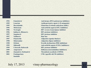 July 17, 2013 vinay-pharmacology 61
1994
1995
1995
1996
1996
1996
1997
1997
1997
1998
1998
1999
1999
1999
2001
2001
Famciclovir
Losartan
Dorzolamide
Meloxicam
Nevirapin
Indinavir, Ritonavir,
Saquinavir
Nelfinavir
Finasteride
Sibutramine
Orlistat
Sildenafil
Celecoxib, Rofecoxib
Amprenavir
Zanamivir, Oseltamivir
Fondaparinux
Imatinib
Anti-herpes (DNA polymerase inhibitor)
Antihypertensive agent (A II antagonist)
Glaucoma (Carbonic anhydrase inhib.)
Anti-arthritis agent (COX 2 inhibitor)
HIV reverse transcriptase inhibitor
HIV protease inhibitors
HIV protease inhibitor
Hair loss
Adipositas (uptake blocker)
Adipositas (lipase inhibitor)
Erectile dysfunction (PDE inhibition)
Anti-arthritis agents (COX-2 inhibitors)
HIV protease inhibitor
Influenza (neuraminidase inhibitors)
Thrombosis (synthetic LMWH)
CML (specific abl-TK inhibitor)
 