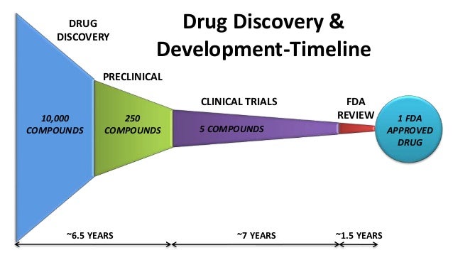 Drugs And Drug Development Journey