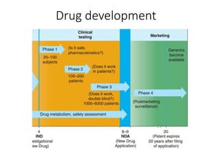 Drug development
 