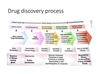 Drug discovery process
 