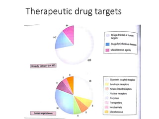 Therapeutic drug targets
 