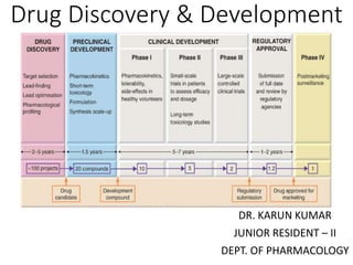 Drug Discovery & Development
DR. KARUN KUMAR
JUNIOR RESIDENT – II
DEPT. OF PHARMACOLOGY
 