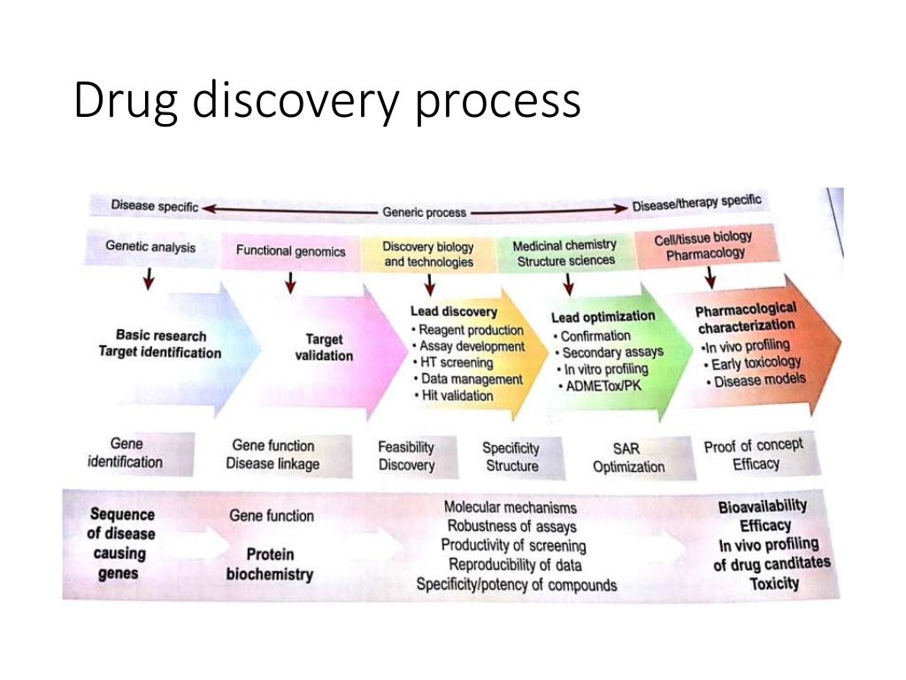 Drug discovery and development