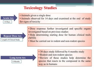 Toxicology Studies
Acute tox
• Animals given a single dose
• Animals observed for 14 days and examined at the end of study
for signs of toxicity
Repeat Dose tox
• Dose response further investigated and specific organs
investigated based on previous studies
• Help determining starting dose for human clinical trails
(MTD)
• Must be carried out in rodent and non-rodent species
14 Days
Length of Clinical Study
Long term tox
6 Months
• 30 days study followed by 6 months study
• Rodent and non-rodent species
• Review of these studies help determine the
species that reacts to the compound in the same
way as in humans
 