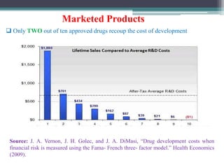 Marketed Products
 Only TWO out of ten approved drugs recoup the cost of development
Source: J. A. Vernon, J. H. Golec, and J. A. DiMasi, “Drug development costs when
financial risk is measured using the Fama- French three- factor model.” Health Economics
(2009).
 