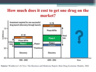 How much does it cost to get one drug on the
market?
Now
Source: Windhover’s In Vivo: The Business and Medicine Report, Bain Drug Economic Models, 2003
 
