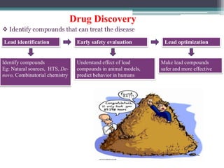 Drug Discovery
 Identify compounds that can treat the disease
Lead identification
Identify compounds
Eg: Natural sources, HTS, De-
novo, Combinatorial chemistry
Early safety evaluation Lead optimization
Understand effect of lead
compounds in animal models,
predict behavior in humans
Make lead compounds
safer and more effective
 