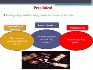 Preclinical
 Making a drug candidate a drug product for human clinical trails
Process chemistryPharmacology &
Toxicology
Pharmaceutics
Develop a process to
make the drug
substance
Formulate the drug
product
More studies to
determine safety and
efficacy
 