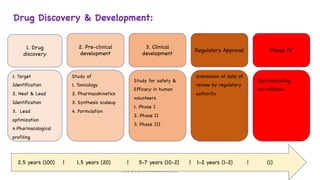Drug Discovery & Development:
Copyright @shaikhabusufiyan2021
1. Drug
discovery
2. Pre-clinical
development
3. Clinical
development
Regulatory Approval Phase IV
1. Target
Identification
2. Heat & Lead
Identification
3. Lead
optimization
4.Pharmacological
profiling
Study of
1. Toxicology
2. Pharmacokinetics
3. Synthesis scaleup
4. Formulation
Study for safety &
Efficacy in human
volunteers
1. Phase I
2. Phase II
3. Phase III
Submission of data of
review by regulatory
authority
Post-marketing
surveillance
2.5 years (100) | 1.5 years (20) | 5-7 years (10-2) | 1-2 years (1-2) | (1)
 