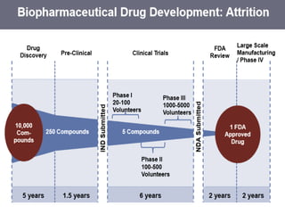 Drug Target Development Drug discovery and development | PPTX