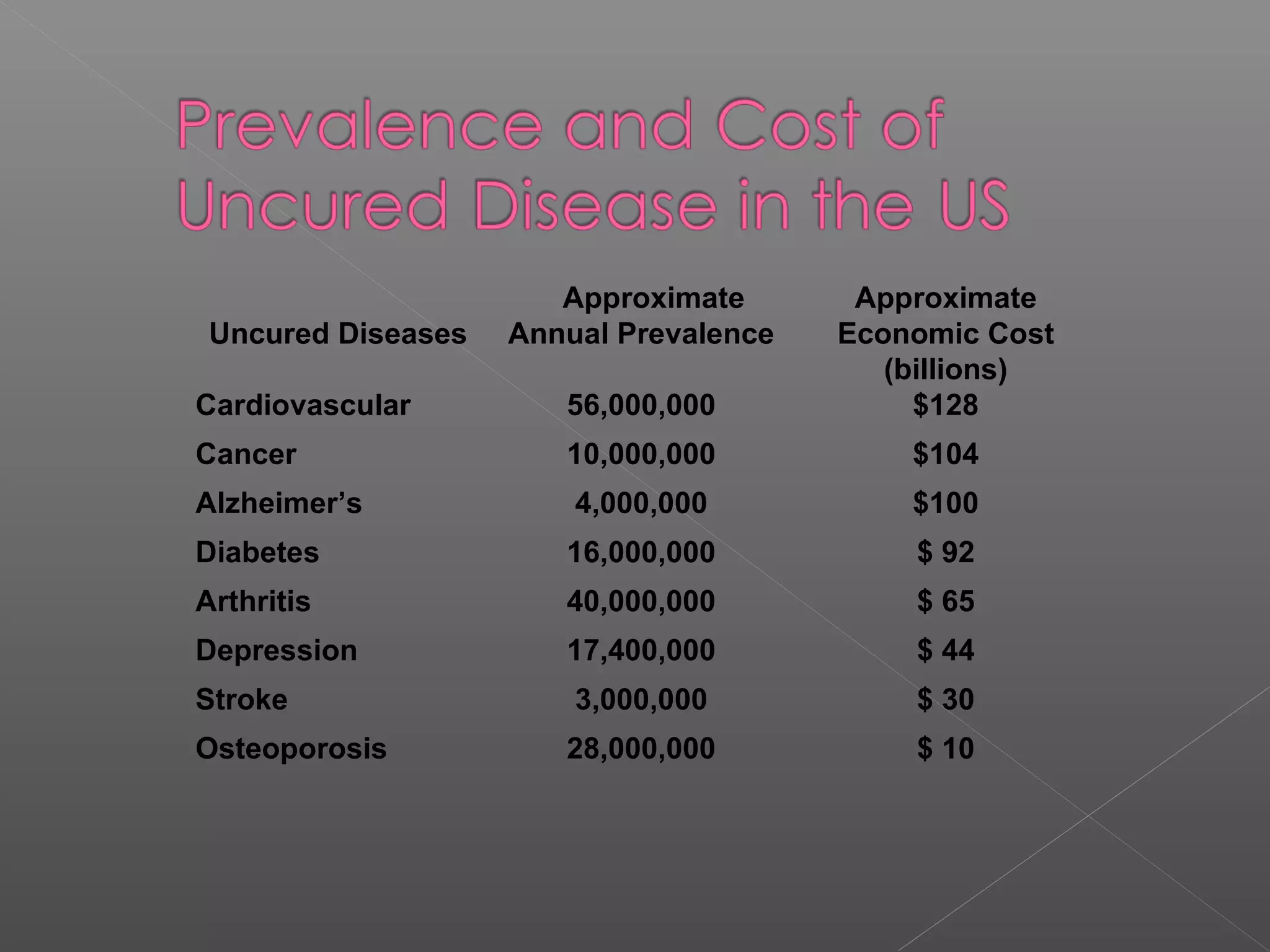Uncured Diseases
Approximate
Annual Prevalence
Approximate
Economic Cost
(billions)
Cardiovascular 56,000,000 $128
Cancer 10,000,000 $104
Alzheimer’s 4,000,000 $100
Diabetes 16,000,000 $ 92
Arthritis 40,000,000 $ 65
Depression 17,400,000 $ 44
Stroke 3,000,000 $ 30
Osteoporosis 28,000,000 $ 10
 