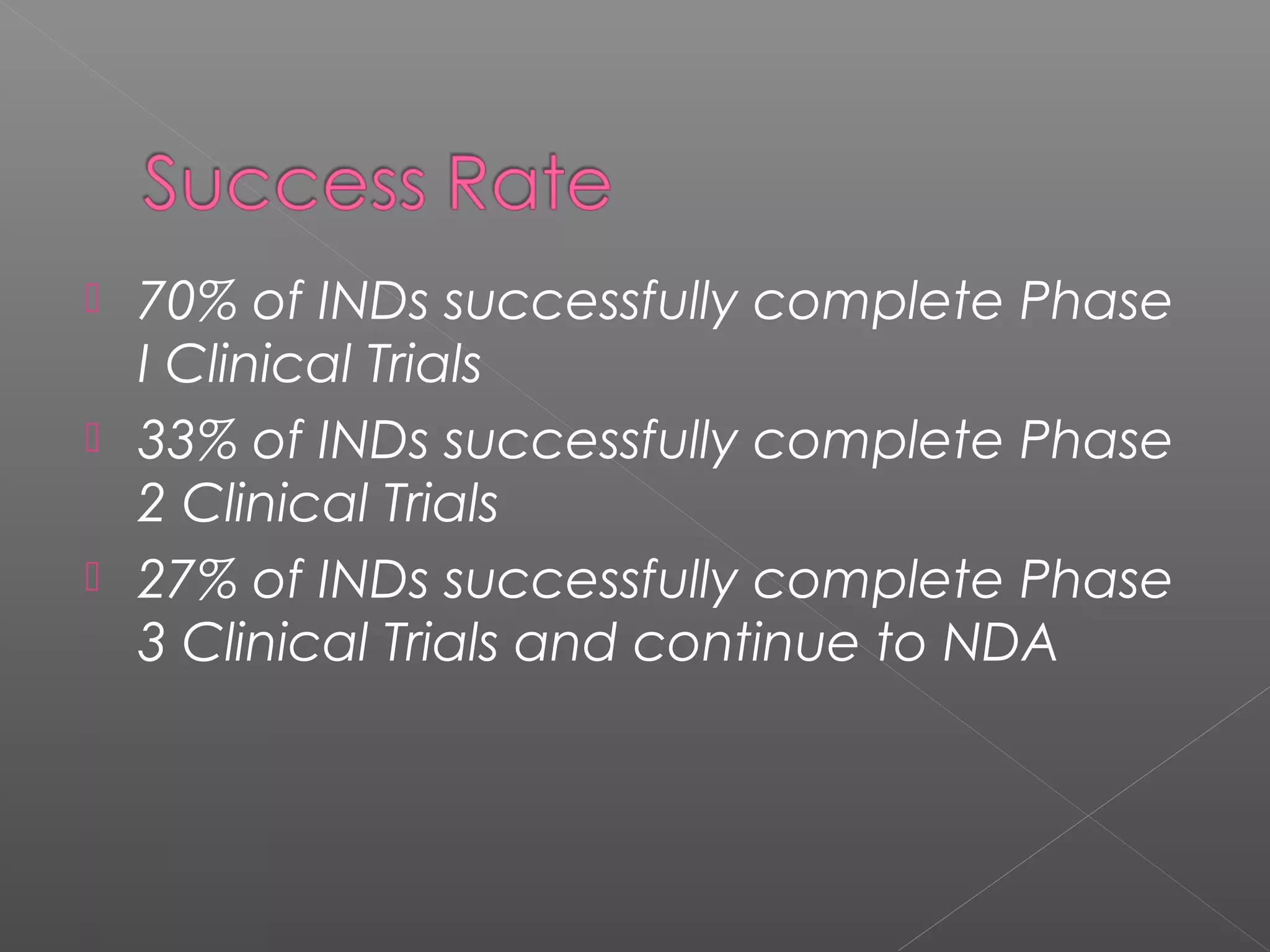  70% of INDs successfully complete Phase
I Clinical Trials
 33% of INDs successfully complete Phase
2 Clinical Trials
 27% of INDs successfully complete Phase
3 Clinical Trials and continue to NDA
 