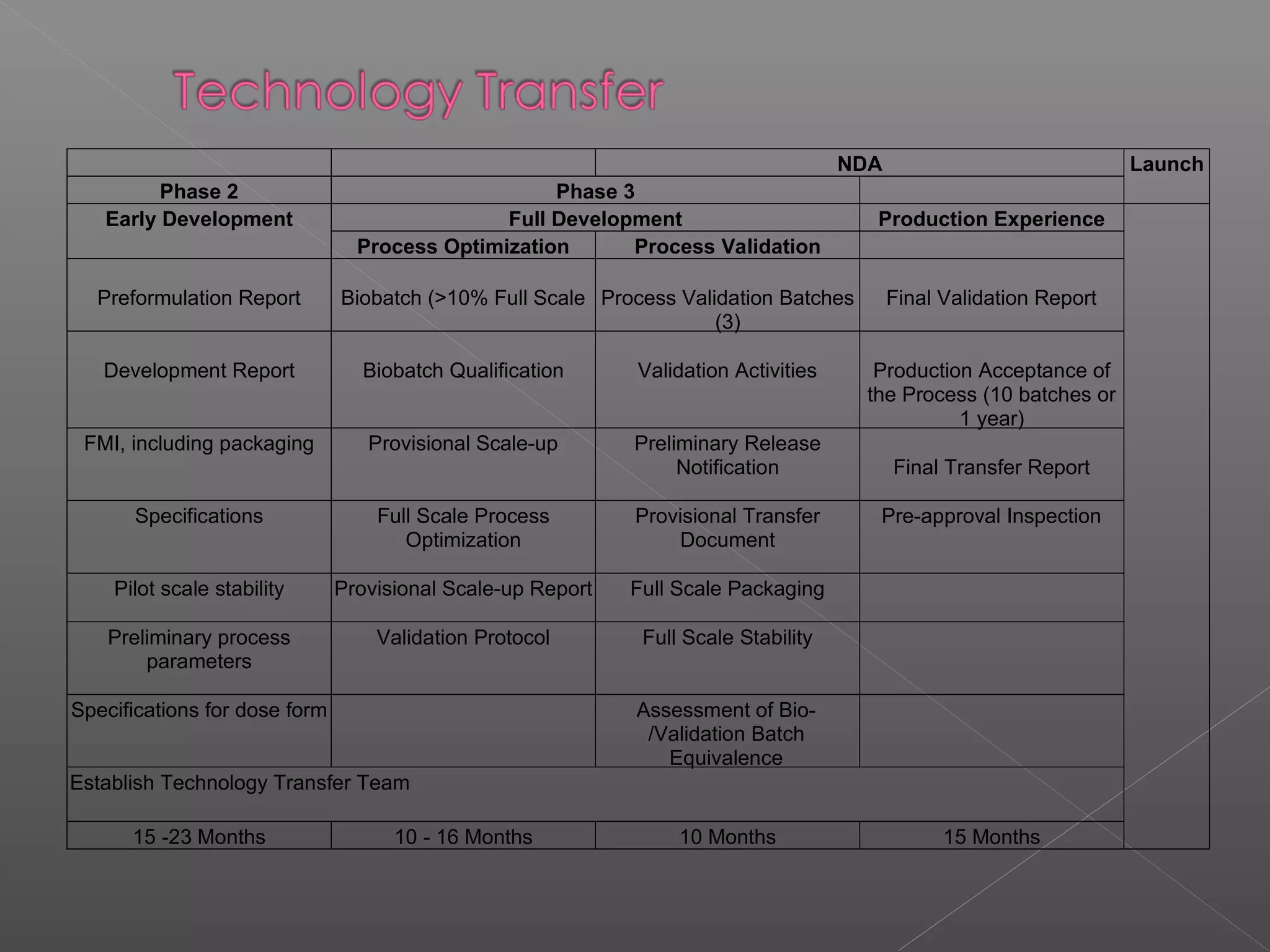 NDA
Phase 2 Phase 3
Launch
Full Development Production ExperienceEarly Development
Process Optimization Process Validation
Preformulation Report Biobatch (>10% Full Scale Process Validation Batches
(3)
Final Validation Report
Development Report Biobatch Qualification Validation Activities Production Acceptance of
the Process (10 batches or
1 year)
FMI, including packaging Provisional Scale-up Preliminary Release
Notification Final Transfer Report
Specifications Full Scale Process
Optimization
Provisional Transfer
Document
Pre-approval Inspection
Pilot scale stability Provisional Scale-up Report Full Scale Packaging
Preliminary process
parameters
Validation Protocol Full Scale Stability
Specifications for dose form Assessment of Bio-
/Validation Batch
Equivalence
Establish Technology Transfer Team
15 -23 Months 10 - 16 Months 10 Months 15 Months
 