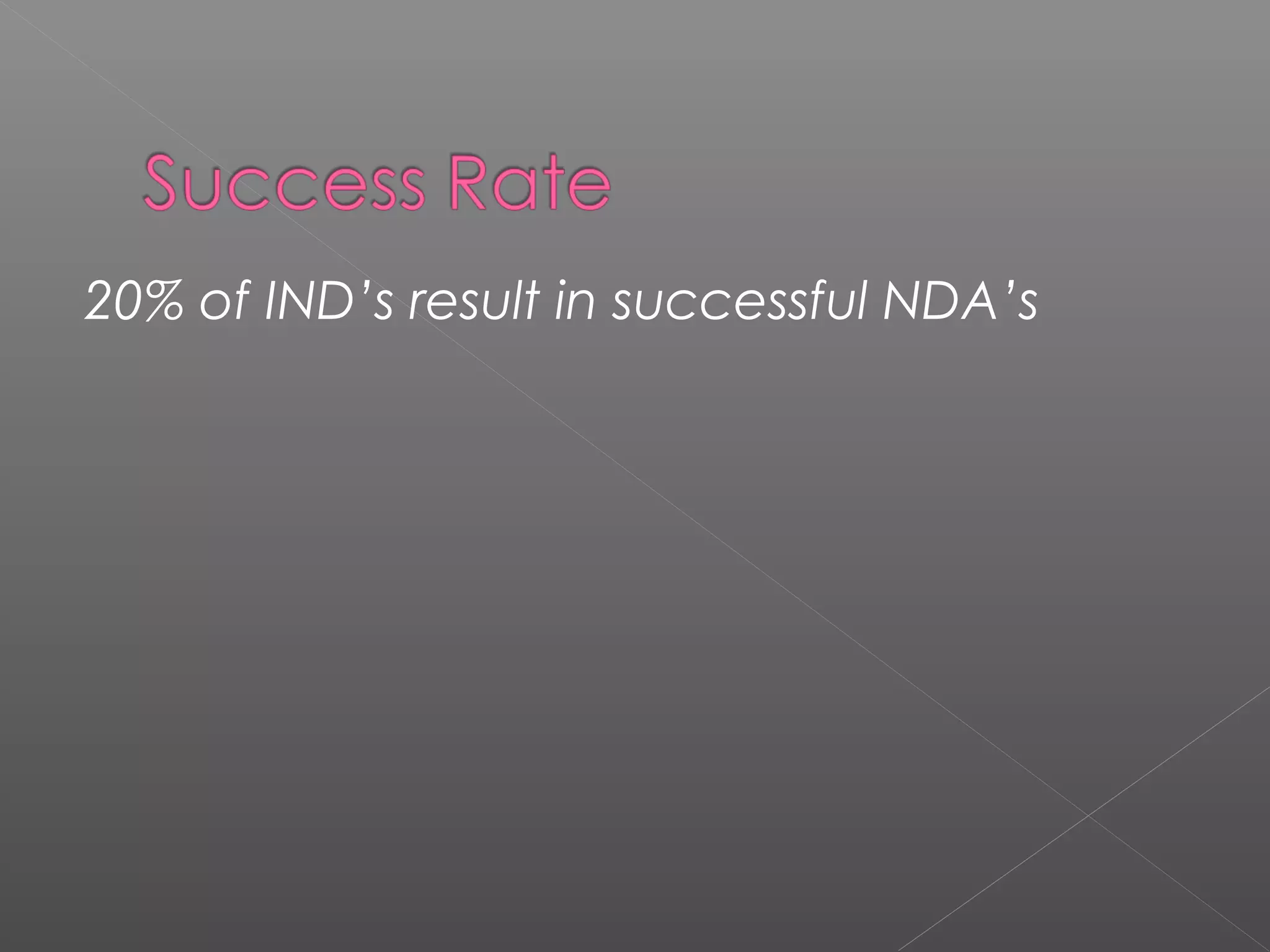 20% of IND’s result in successful NDA’s
 