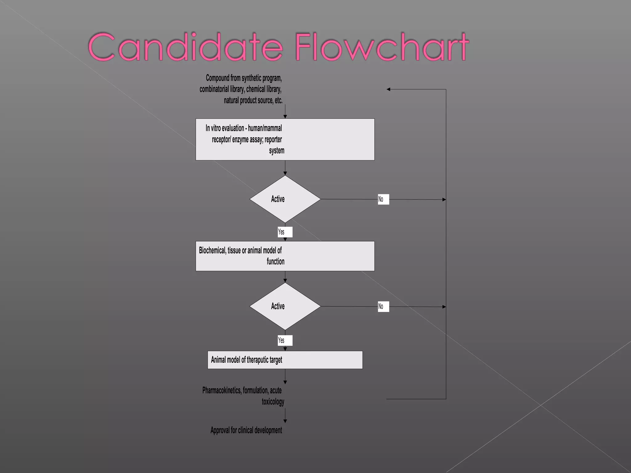 Compoundfromsyntheticprogram,
combinatoriallibrary,chemicallibrary,
naturalproductsource,etc.
Invitroevaluation-human/mammal
receptor/enzymeassay;reporter
system
Active
Biochemical,tissueoranimalmodelof
function
Active
Animalmodeloftheraputictarget
Pharmacokinetics,formulation,acute
toxicology
Approvalforclinicaldevelopment
Yes
Yes
No
No
 