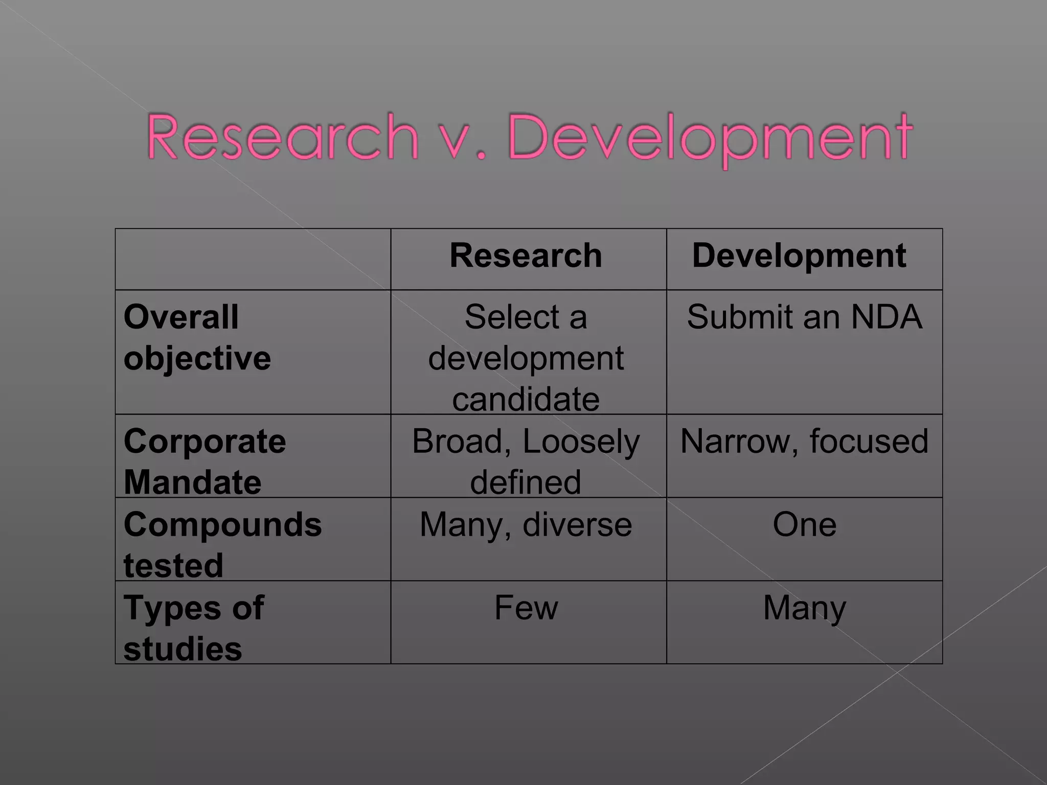 Research Development
Overall
objective
Select a
development
candidate
Submit an NDA
Corporate
Mandate
Broad, Loosely
defined
Narrow, focused
Compounds
tested
Many, diverse One
Types of
studies
Few Many
 