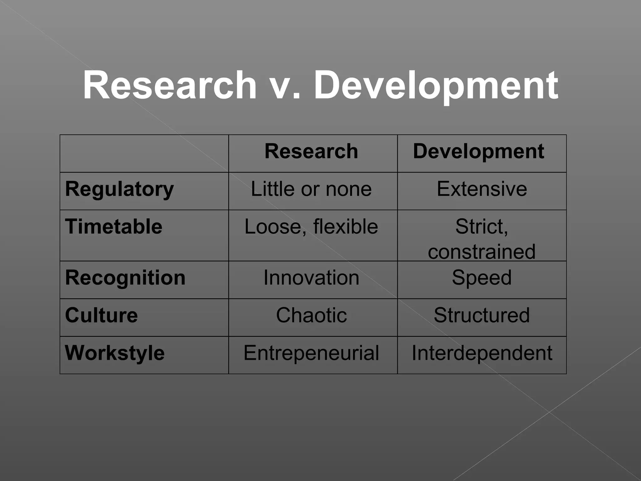 Research v. Development
Research Development
Regulatory Little or none Extensive
Timetable Loose, flexible Strict,
constrained
Recognition Innovation Speed
Culture Chaotic Structured
Workstyle Entrepeneurial Interdependent
 